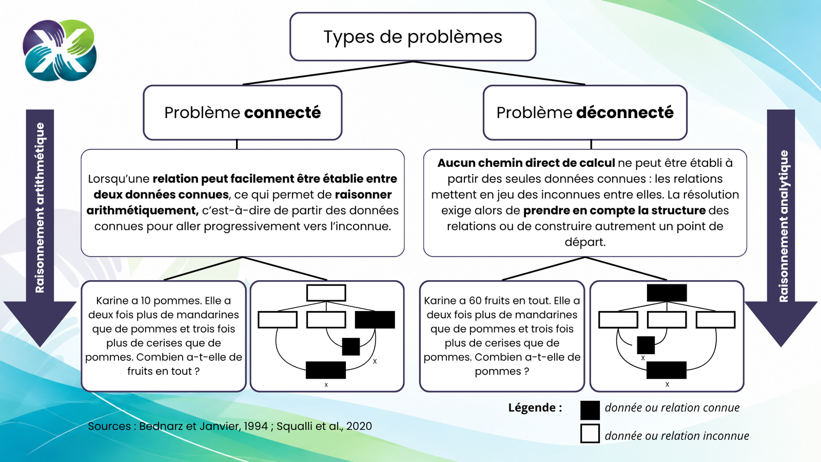 Problèmes connecté et déconnecté