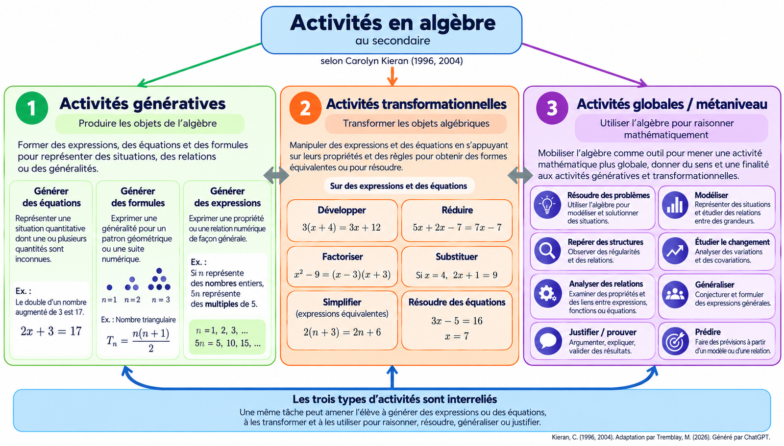 Activités en algebre